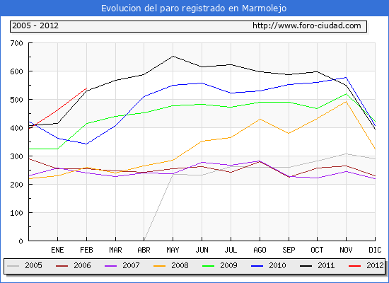 Evolucion de los datos de parados para el Municipio de MARMOLEJO hasta FEBRERO del 2012.