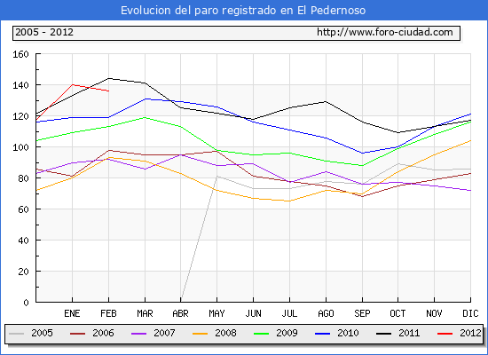 Evolucion de los datos de parados para el Municipio de El Pedernoso hasta Febrero del 2012.