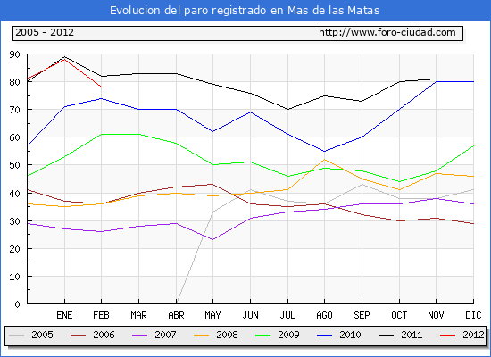 Evolucion de los datos de parados para el Municipio de Mas de las Matas hasta Febrero del 2012.