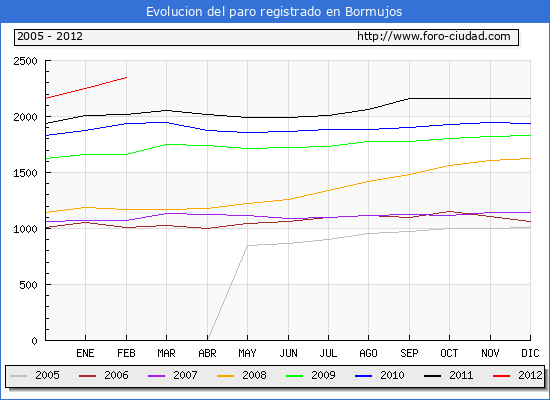 Evolucion de los datos de parados para el Municipio de Bormujos hasta Febrero del 2012.