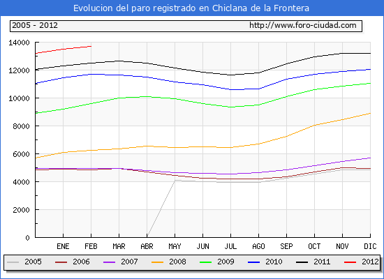 Evolucion de los datos de parados para el Municipio de Chiclana de la Frontera hasta Febrero del 2012.