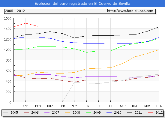 Evolucion de los datos de parados para el Municipio de El Cuervo de Sevilla hasta Febrero del 2012.