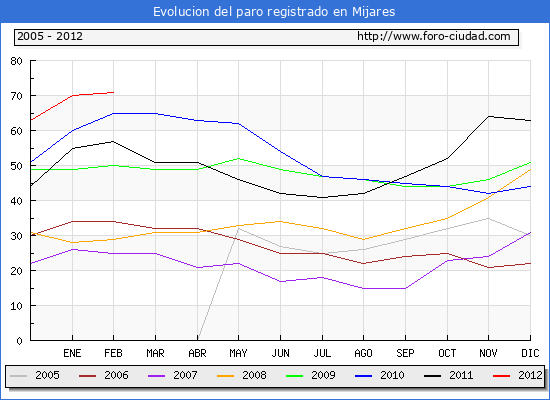 Evolucion de los datos de parados para el Municipio de Mijares hasta Febrero del 2012.