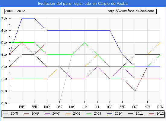 Evolucion de los datos de parados para el Municipio de Carpio de Azaba hasta Marzo del 2012.