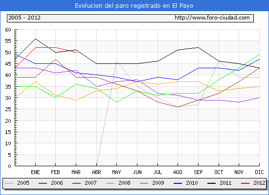 Evolucion de los datos de parados para el Municipio de El Payo hasta Marzo del 2012.