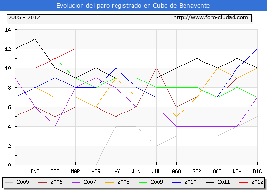Evolucion de los datos de parados para el Municipio de Cubo de Benavente hasta Marzo del 2012.