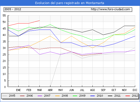 Evolucion de los datos de parados para el Municipio de Montamarta hasta Marzo del 2012.