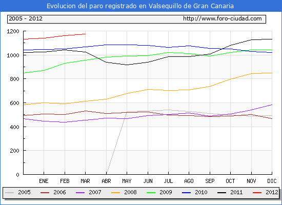 Evolucion  de los datos de parados para el Municipio de VALSEQUILLO DE GRAN CANARIA hasta MARZO del 2012.