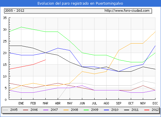 Evolucion de los datos de parados para el Municipio de Puertomingalvo hasta Marzo del 2012.