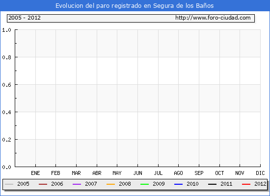 Evolucion de los datos de parados para el Municipio de Segura de los Baños hasta Marzo del 2012.