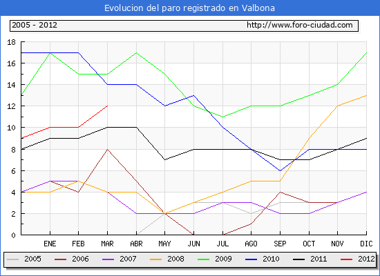 Evolucion de los datos de parados para el Municipio de Valbona hasta Marzo del 2012.