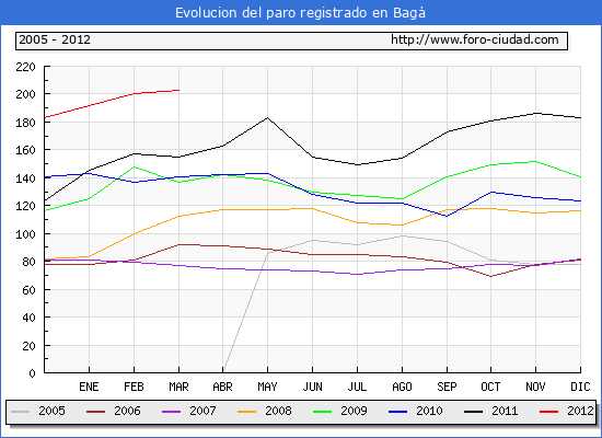 Evolucion de los datos de parados para el Municipio de Bagà hasta Marzo del 2012.