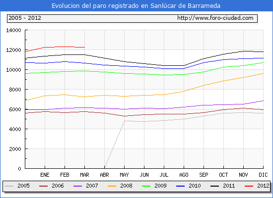Evolucion de los datos de parados para el Municipio de Sanlúcar de Barrameda hasta Marzo del 2012.