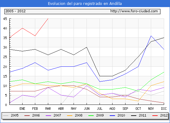 Evolucion de los datos de parados para el Municipio de Andilla hasta Marzo del 2012.