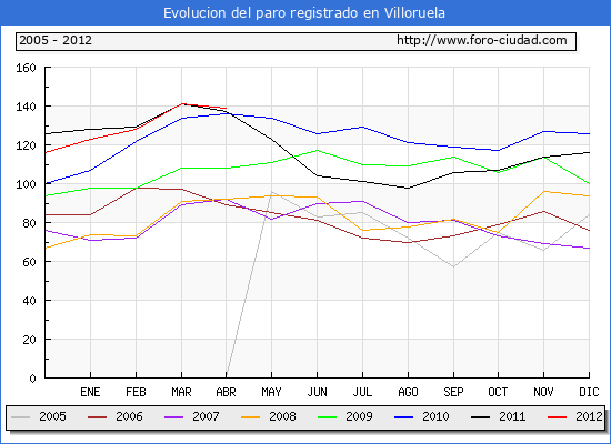 Evolucion de los datos de parados para el Municipio de Villoruela hasta Abril del 2012.