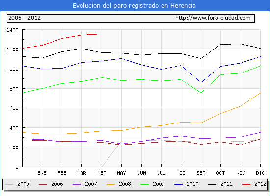 Evolucion de los datos de parados para el Municipio de Herencia hasta Abril del 2012.