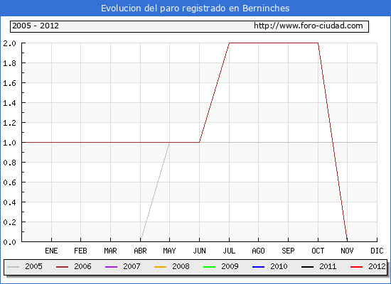 Evolucion de los datos de parados para el Municipio de Berninches hasta Abril del 2012.