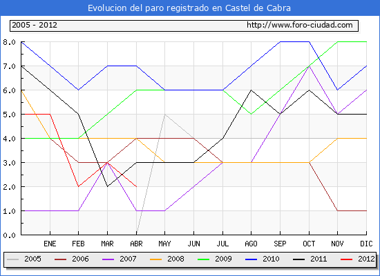 Evolucion de los datos de parados para el Municipio de Castel de Cabra hasta Abril del 2012.