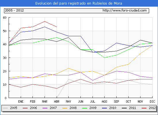 Evolucion de los datos de parados para el Municipio de Rubielos de Mora hasta Abril del 2012.