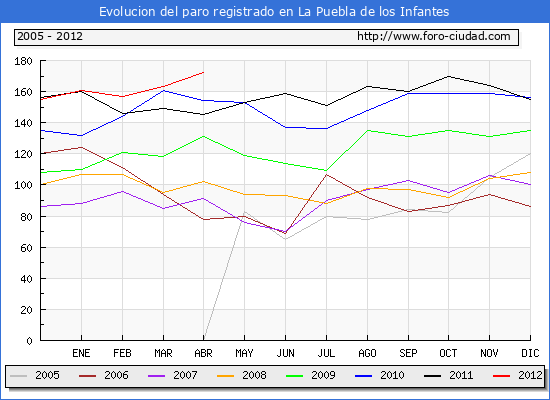 Evolucion  de los datos de parados para el Municipio de LA PUEBLA DE LOS INFANTES hasta ABRIL del 2012.