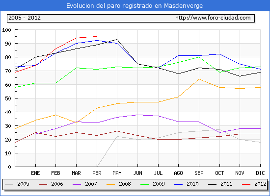 Evolucion de los datos de parados para el Municipio de Masdenverge hasta Abril del 2012.