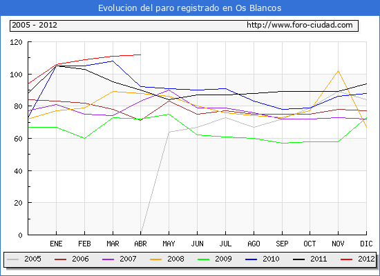 Evolucion de los datos de parados para el Municipio de Os Blancos hasta Abril del 2012.