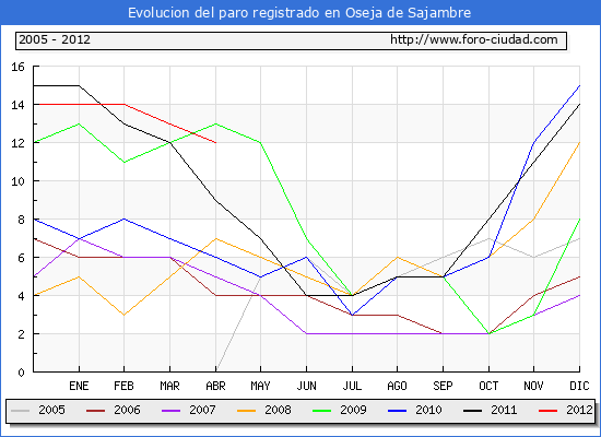 Evolucion de los datos de parados para el Municipio de Oseja de Sajambre hasta Abril del 2012.