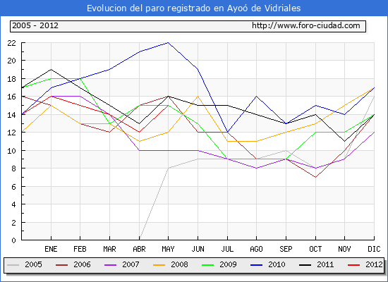 Evolucion de los datos de parados para el Municipio de Ayoó de Vidriales hasta Mayo del 2012.