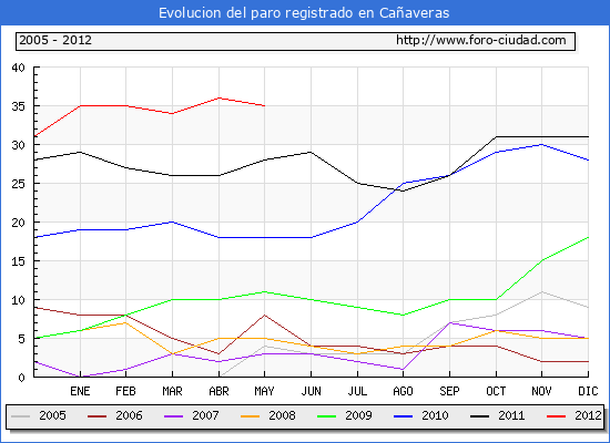 Evolucion de los datos de parados para el Municipio de Cañaveras hasta Mayo del 2012.