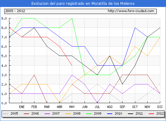 Evolucion de los datos de parados para el Municipio de Moratilla de los Meleros hasta Mayo del 2012.