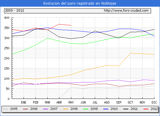 Evolucion de los datos de parados para el Municipio de Noblejas hasta Mayo del 2012.