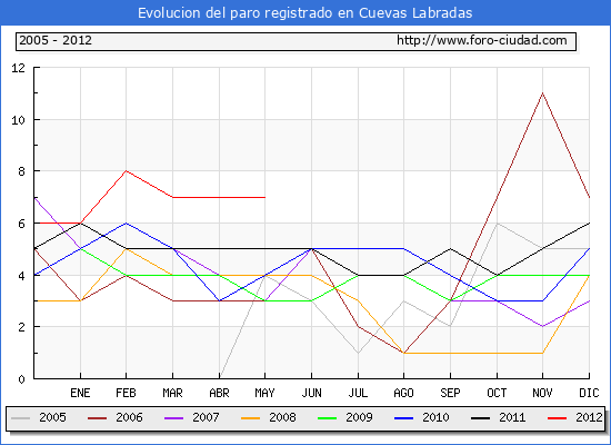 Evolucion de los datos de parados para el Municipio de Cuevas Labradas hasta Mayo del 2012.