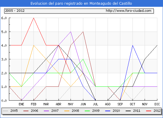 Evolucion de los datos de parados para el Municipio de Monteagudo del Castillo hasta Mayo del 2012.