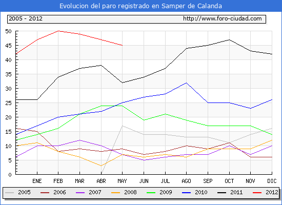 Evolucion de los datos de parados para el Municipio de Samper de Calanda hasta Mayo del 2012.