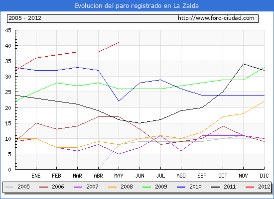 Evolucion de los datos de parados para el Municipio de La Zaida hasta Mayo del 2012.