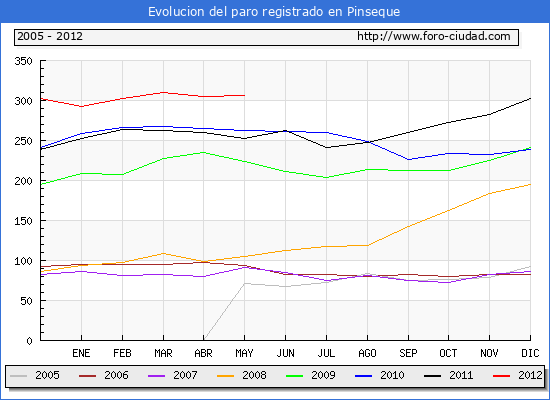 Evolucion de los datos de parados para el Municipio de Pinseque hasta Mayo del 2012.