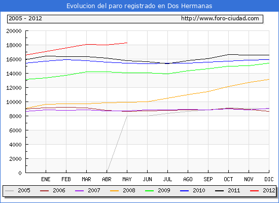 Evolucion de los datos de parados para el Municipio de Dos Hermanas hasta Mayo del 2012.