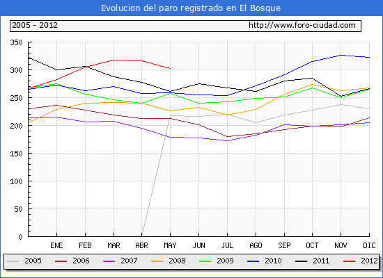 Evolucion de los datos de parados para el Municipio de El Bosque hasta Mayo del 2012.