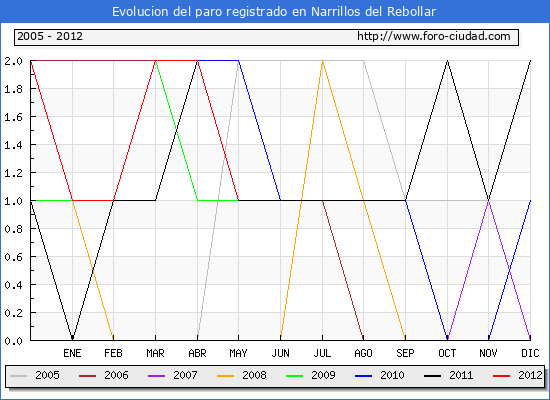 Evolucion de los datos de parados para el Municipio de Narrillos del Rebollar hasta Mayo del 2012.