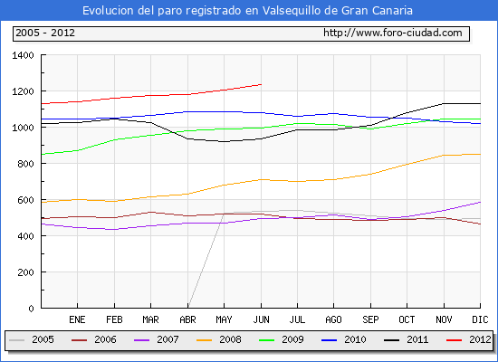 Evolucion  de los datos de parados para el Municipio de VALSEQUILLO DE GRAN CANARIA hasta JUNIO del 2012.