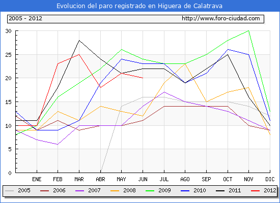 Evolucion de los datos de parados para el Municipio de Higuera de Calatrava hasta Junio del 2012.