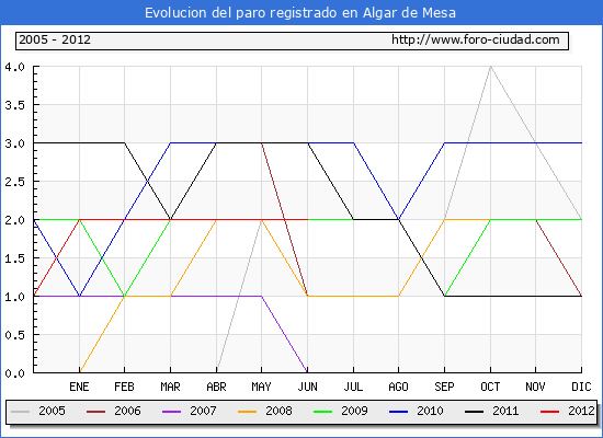 Evolucion de los datos de parados para el Municipio de Algar de Mesa hasta Junio del 2012.