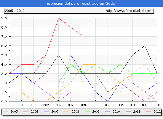 Evolucion de los datos de parados para el Municipio de Gúdar hasta Junio del 2012.