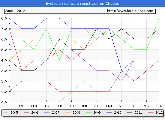 Evolucion de los datos de parados para el Municipio de Chodes hasta Junio del 2012.