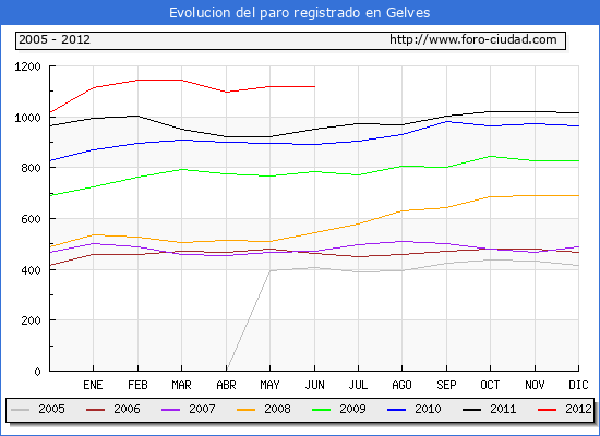 Evolucion de los datos de parados para el Municipio de Gelves hasta Junio del 2012.