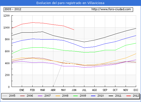 Evolucion de los datos de parados para el Municipio de Villaviciosa hasta Junio del 2012.