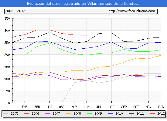 Evolucion de los datos de parados para el Municipio de Villamanrique de la Condesa hasta Junio del 2012.