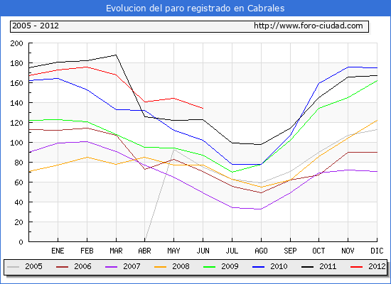 Evolucion de los datos de parados para el Municipio de Cabrales hasta Junio del 2012.