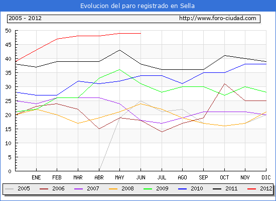 Evolucion de los datos de parados para el Municipio de Sella hasta Junio del 2012.