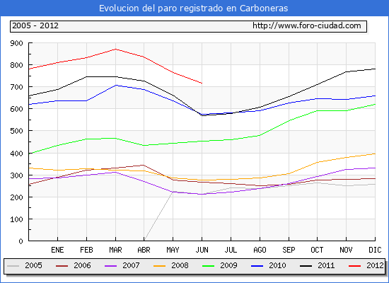 Evolucion de los datos de parados para el Municipio de Carboneras hasta Junio del 2012.